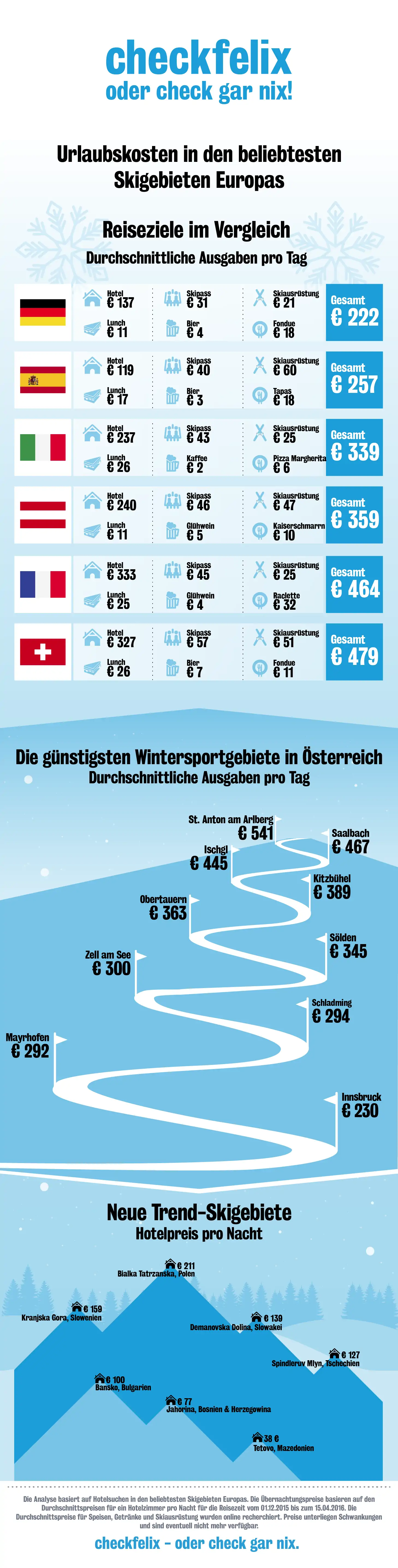 Preise in den beliebtesten Skigebieten Europas - Infografik